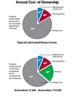 Annual Cost of Ownership - GD-EnviroAire