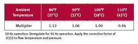 Correction Factors for Ambient Temperature