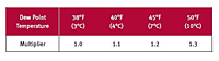 Correction Factors for Dew Point Temperature