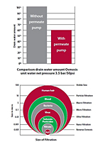 Graph of the Filtration System - GD EnviroAire