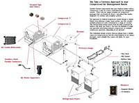 Our Unique Medical Compressor System