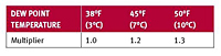 Correction Factors for Dew Point Temperature