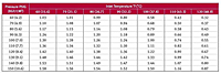 Table Pressure/Inlet Temperature