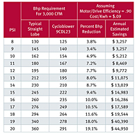 Annual Energy Cost Savings Graph for 49 1/2 Inch (in) Length CycloBlower® Industrial Series Positive Displacement Blower with Vacuum Pump