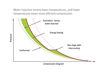 Compression Diagram for EnviroAire Series Oil-Less Rotary Screw Air Compressors