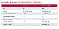 EnviroAire Series vs. Traditional Oil-Free Technology