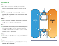 HHS, HHL, and HHE Series Heatless Desiccant Air Dryers Working