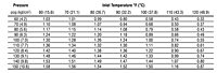 Correction Factor for HBP Series Blower Purge Desiccant Compressed Air Dryers