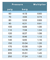 Multiplier Data for HHS, HHL, and HHE Series Heatless Desiccant Air Dryers