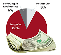 VS Series™ Variable Speed Rotary Screw Air Compressors - Cost of Compressed Air Over 5 Years