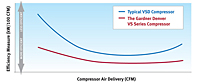 VS Series™ Variable Speed Rotary Screw Air Compressors - All VSD Compressor Efficiencies are Not Created Equally