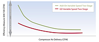 VST Series™ Two-Stage Variable Speed Rotary Screw Air Compressors - Designed to be Energy Efficient - Not an Add-On