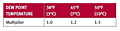 Correction Factors for Dew Point Temperature