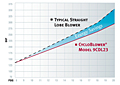 Brake Horsepower Requirement Comparison Graph for 49 1/2 Inch (in) Length CycloBlower® Industrial Series Positive Displacement Blower with Vacuum Pump