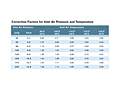 Correction Factors for Inlet Air Pressure and Temperature