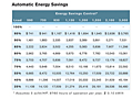 Automatic Energy Savings Chart for HHS Series Heatless Desiccant Air Dryer