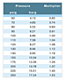 Multiplier Data for HHS, HHL, and HHE Series Heatless Desiccant Air Dryers